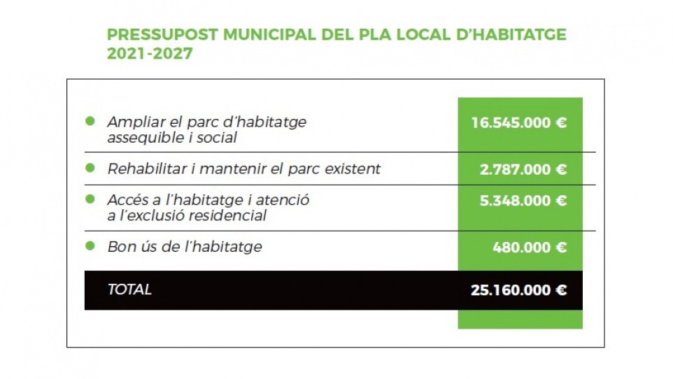 Pressupost Pla Local d'Habitatge