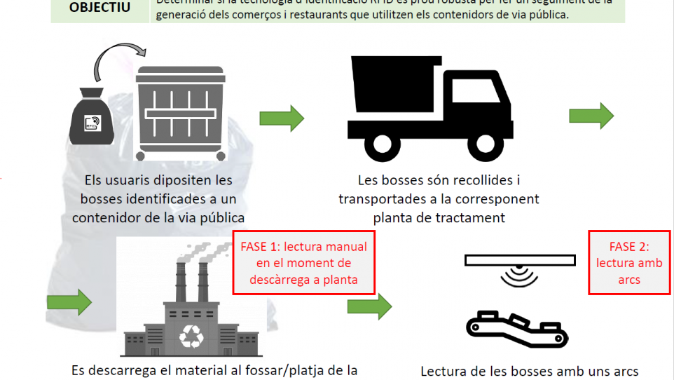 Prova pilot residus comerços