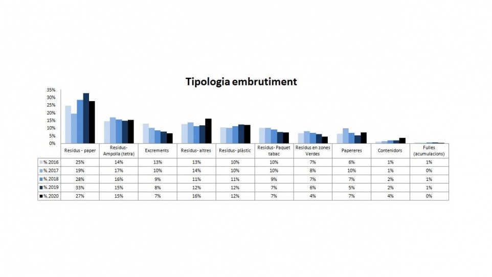 Tipologia de residus trobats a la via pública