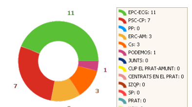 Resultats eleccions municipals 2019