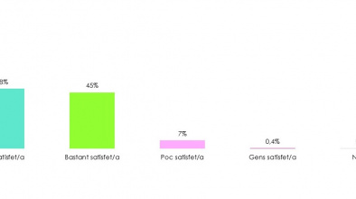 Baròmetre gener 2024: satisfacció viure al Prat