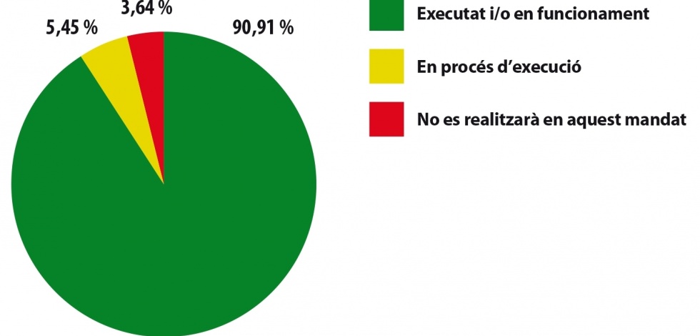 Nivell d'execució del PAM 2016-2019 (a desembre de 2018)